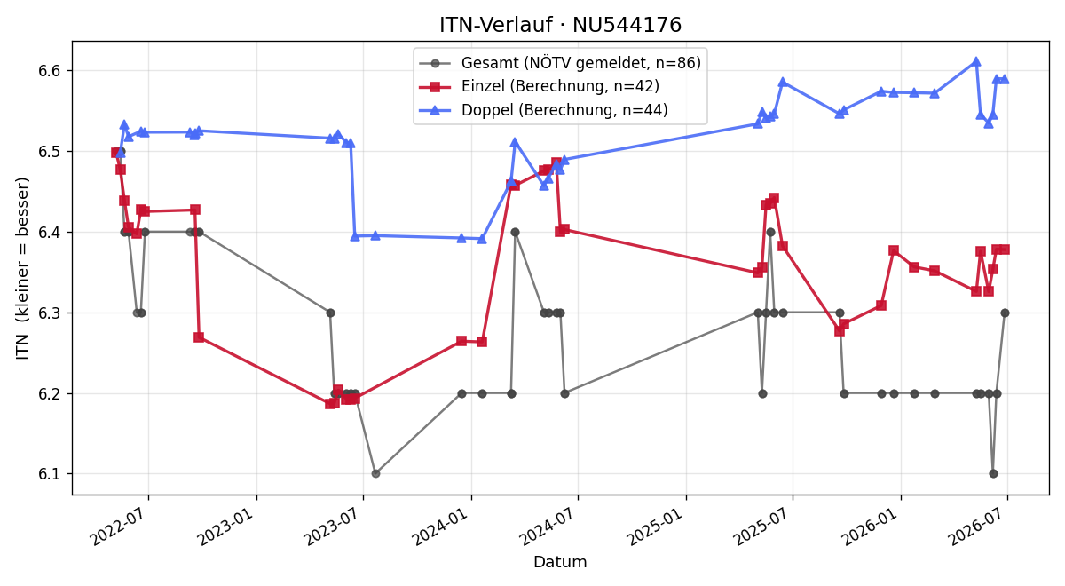 ITN-Verlauf Doris Gwinner
