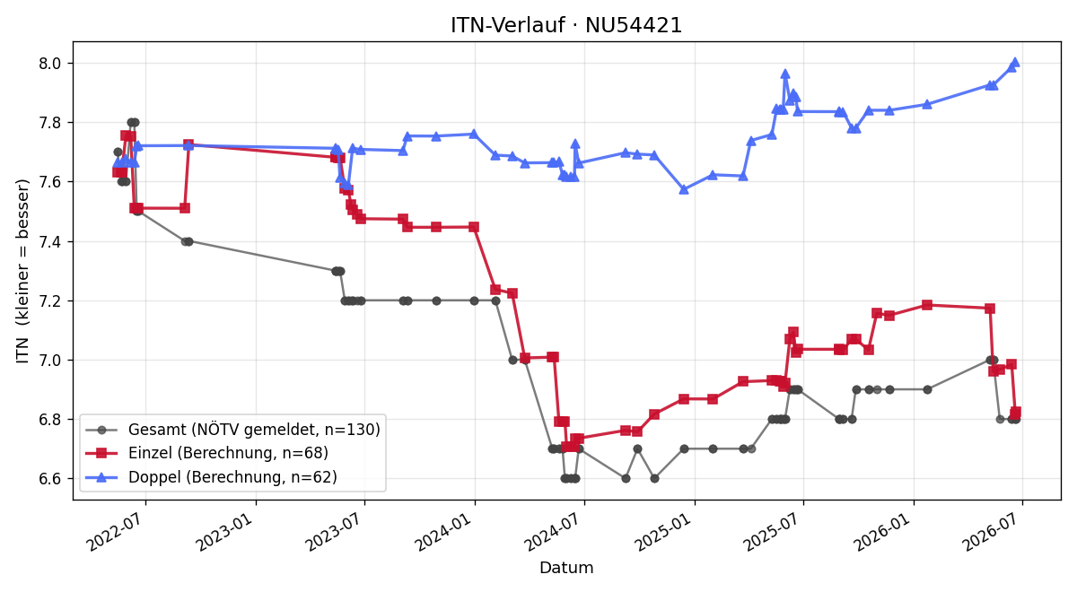 ITN-Verlauf Reinhard Kreitner