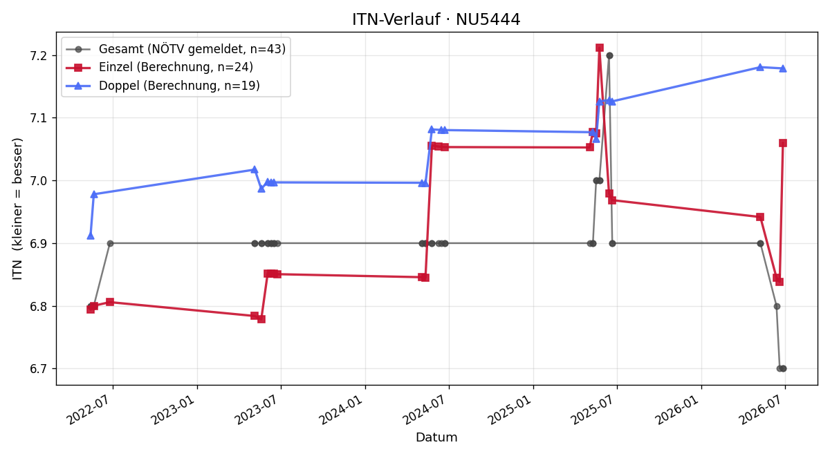 ITN-Verlauf Marion Aigner