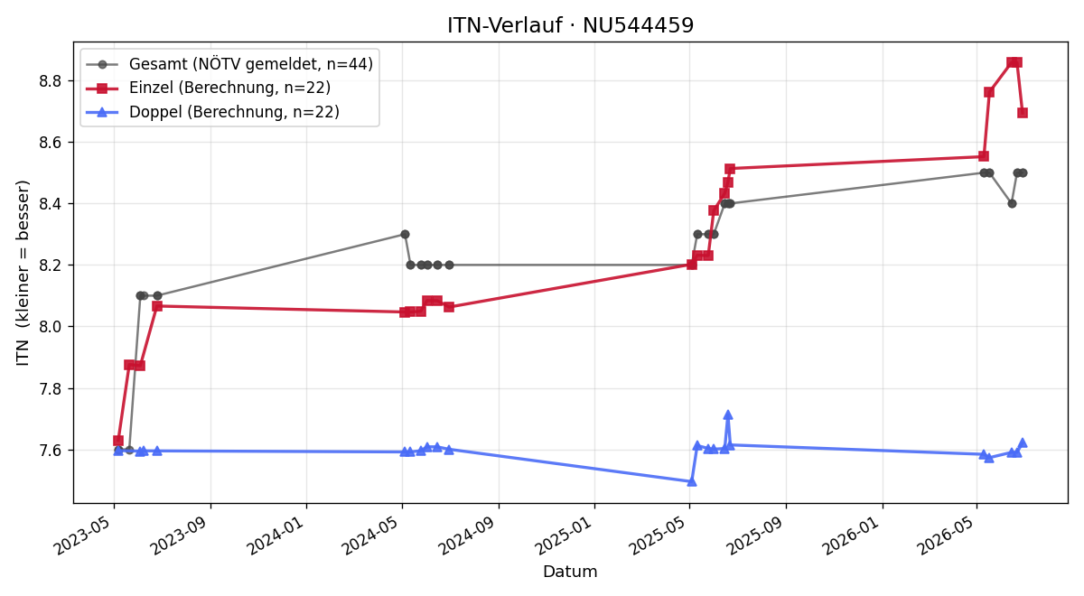 ITN-Verlauf Raimund Forsthuber
