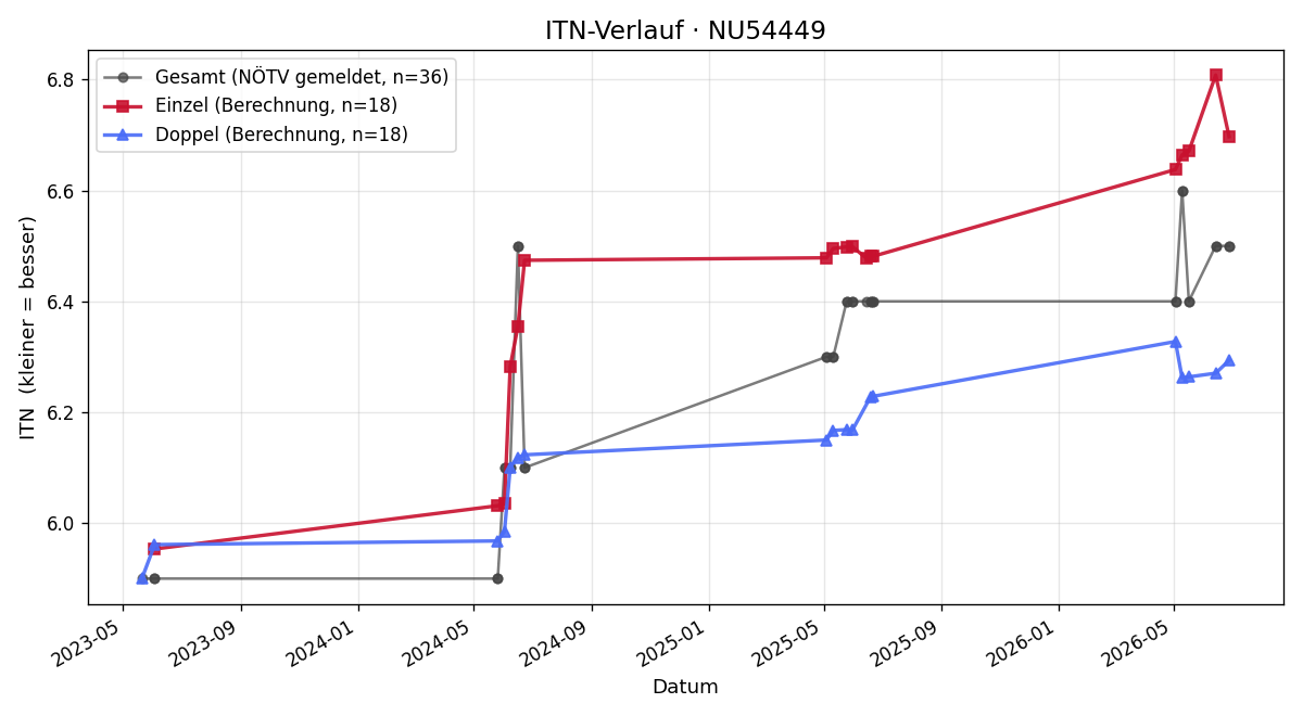 ITN-Verlauf Philipp Stöckler