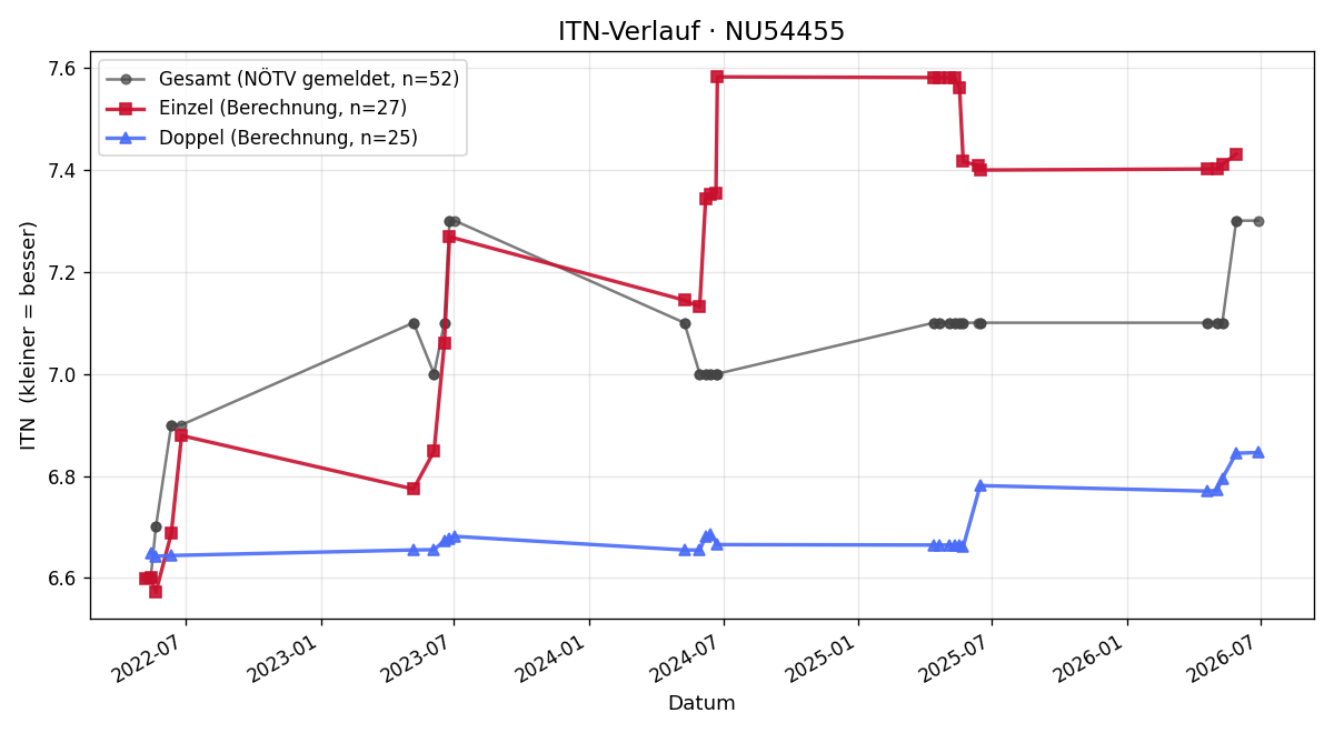ITN-Verlauf Ernst Strau