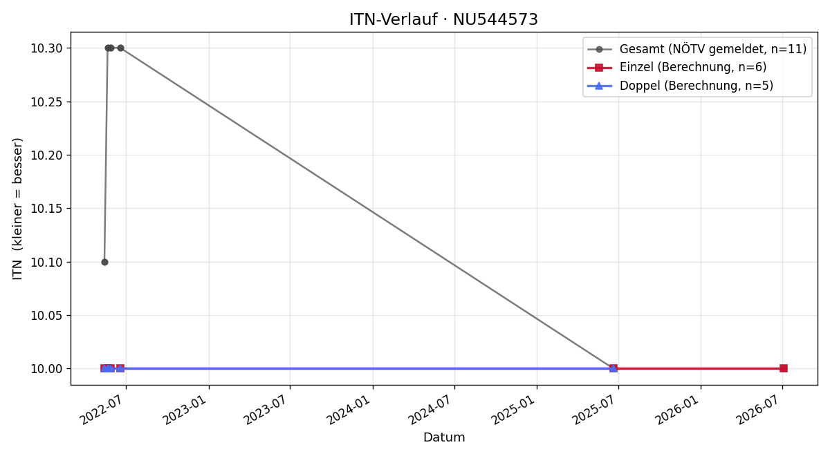 ITN-Verlauf Elena Barth