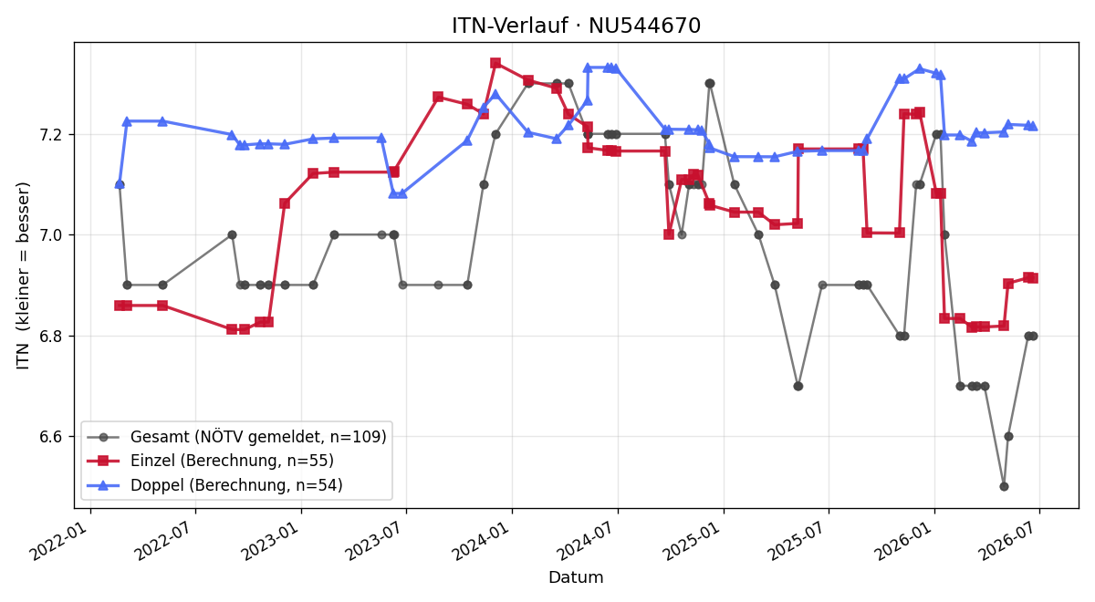 ITN-Verlauf Peter Hochleitner