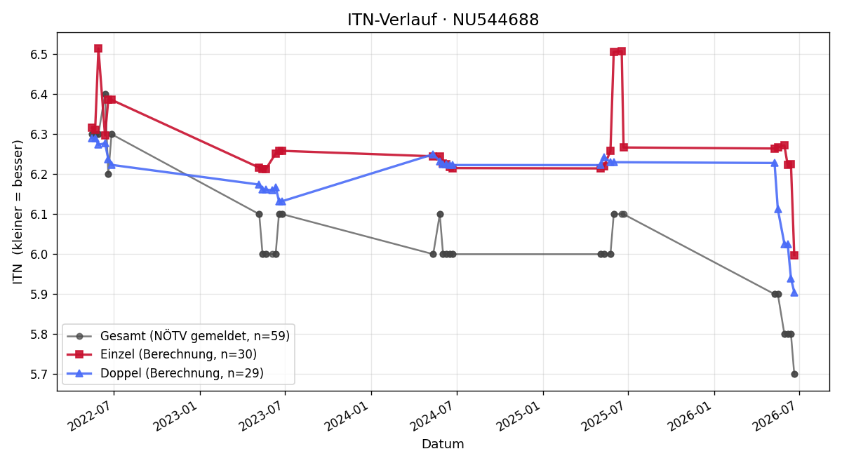 ITN-Verlauf Thomas Griesmayer