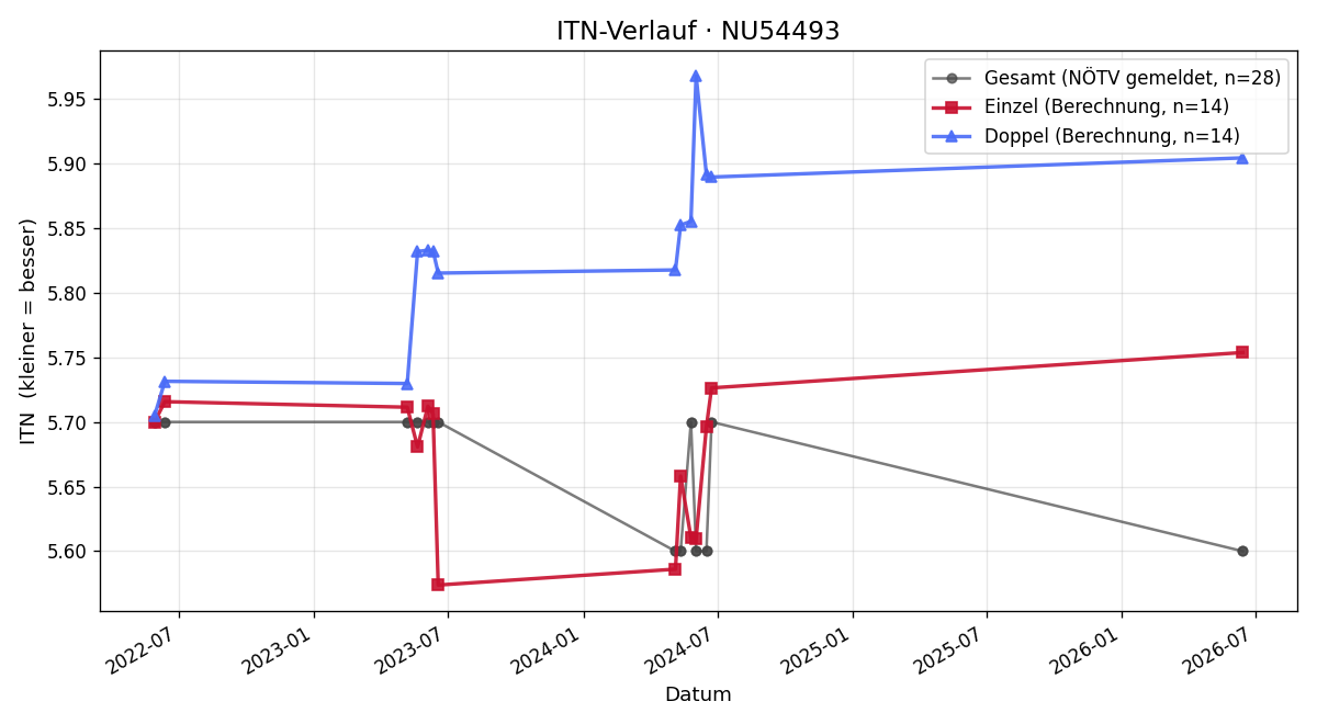 ITN-Verlauf Bernd Brisslinger