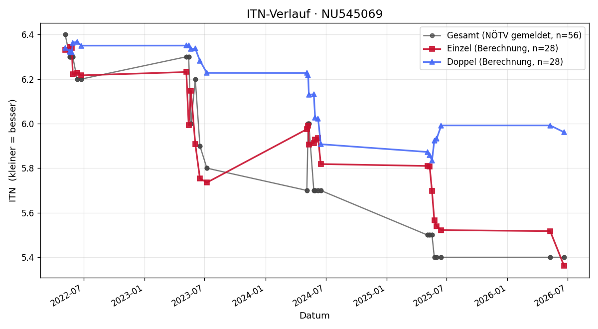 ITN-Verlauf Kilian Füsselberger
