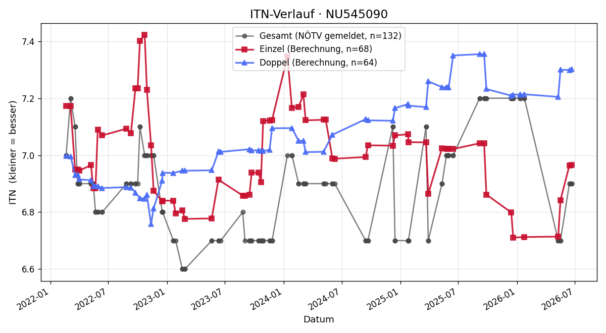 ITN-Verlauf Przemyslaw Bosek