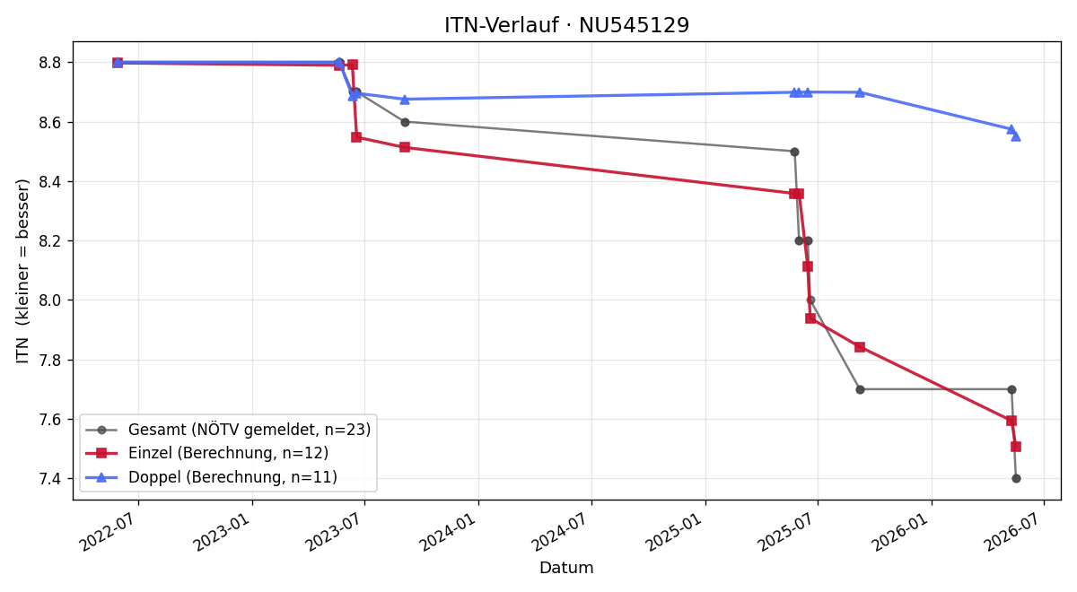ITN-Verlauf Paul Trinkl