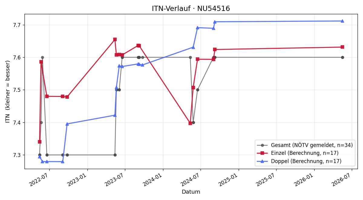 ITN-Verlauf Christoph Apfelthaler