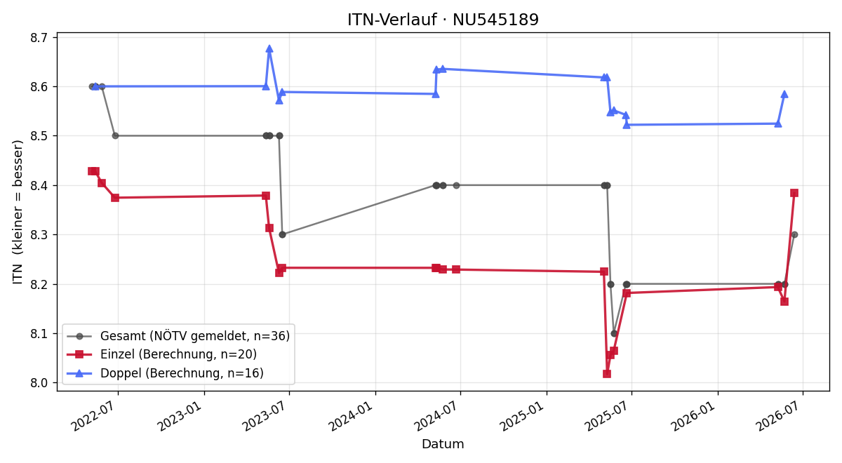 ITN-Verlauf Irmgard Maierhofer