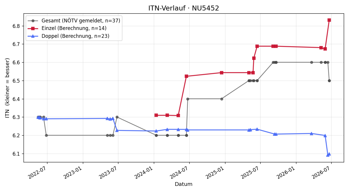 ITN-Verlauf Manfred Palmetzhofer