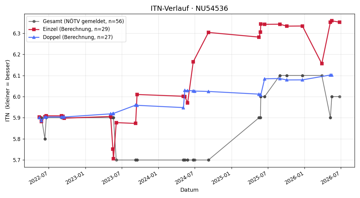 ITN-Verlauf David Ungersböck