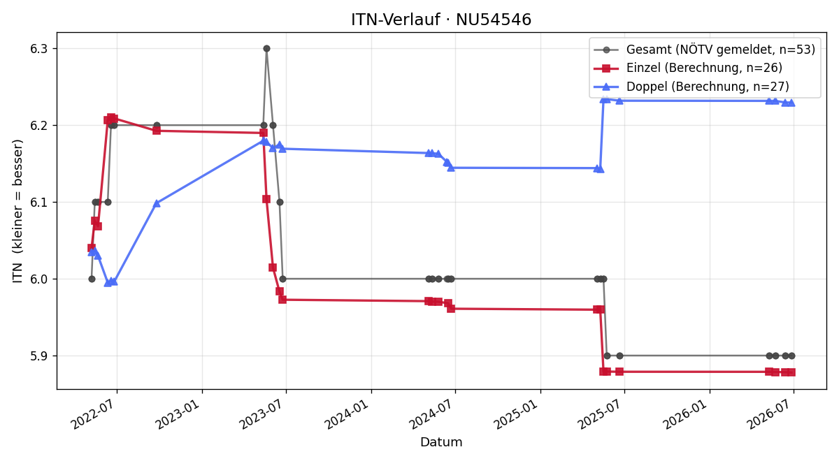 ITN-Verlauf Martina Schwingshackl