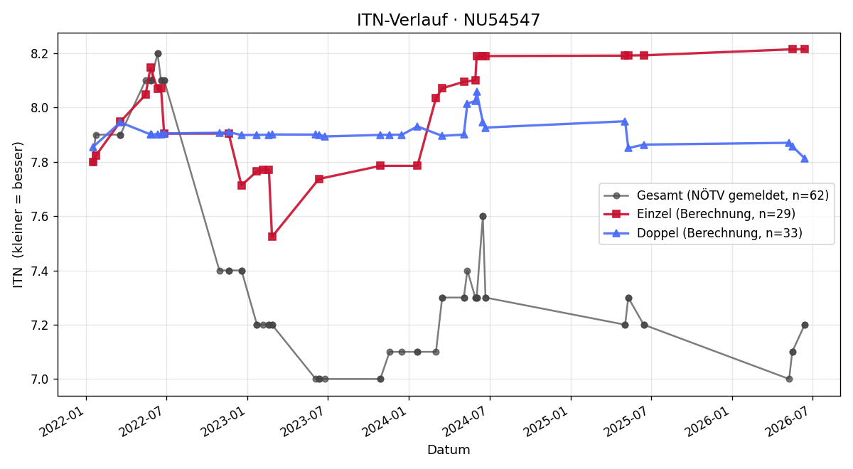 ITN-Verlauf Mario Lang