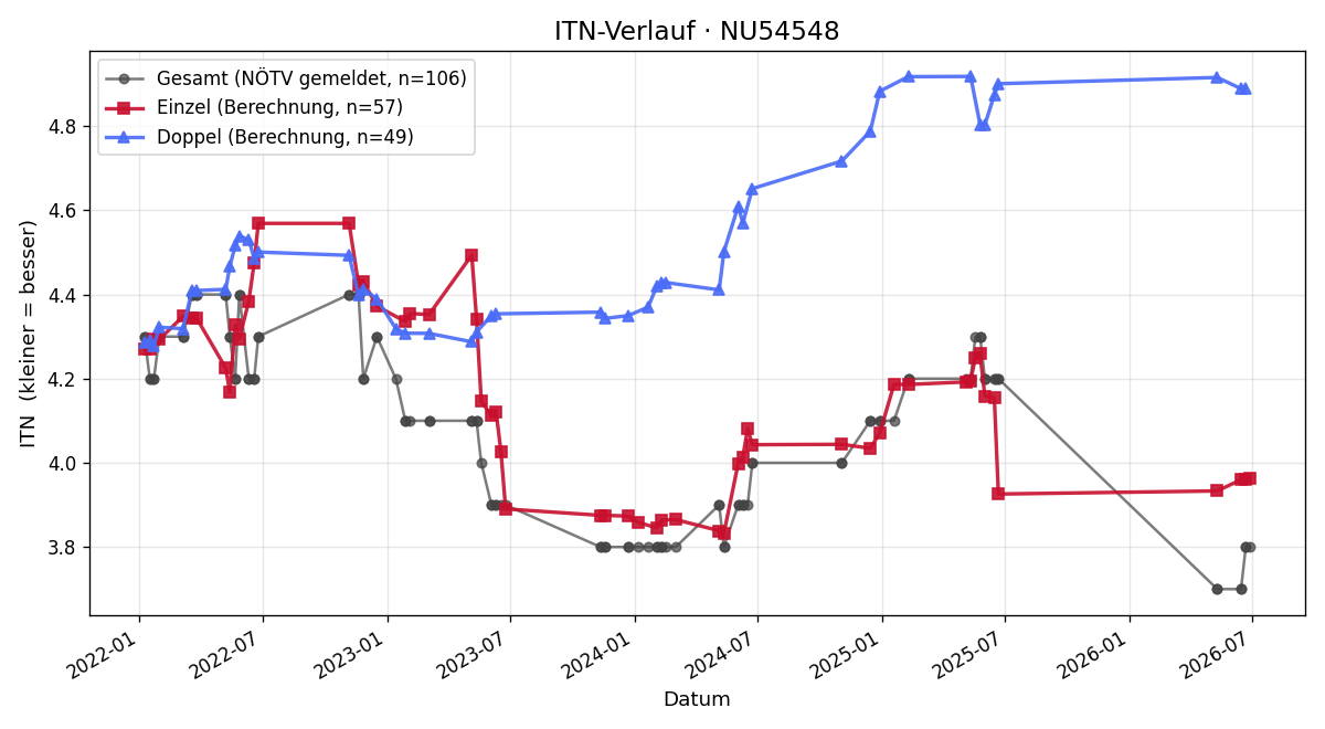 ITN-Verlauf Stefan Kettler