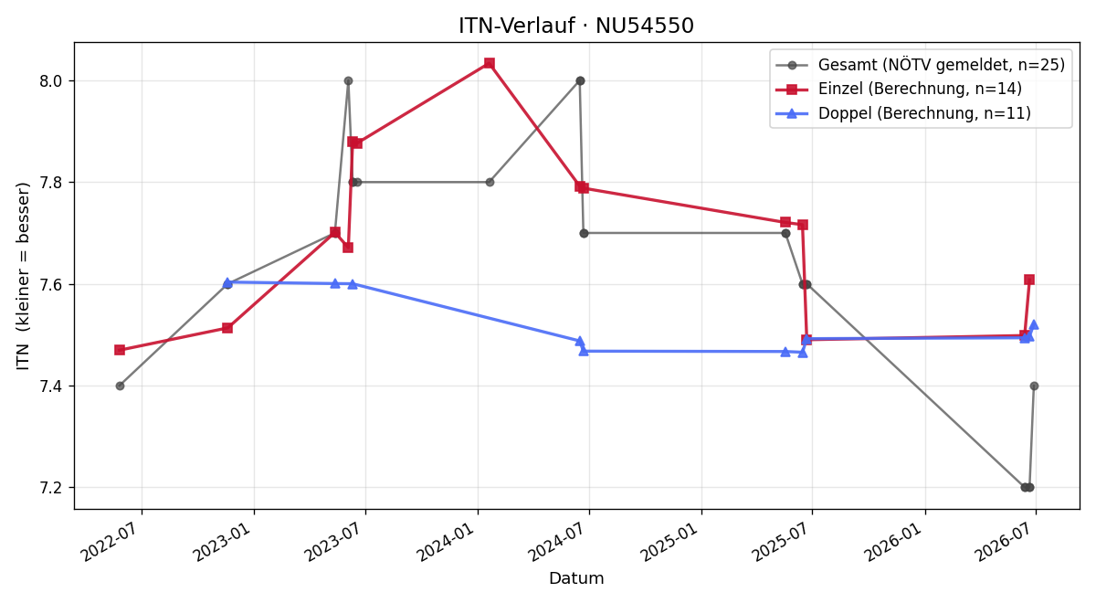 ITN-Verlauf David Mühlböck