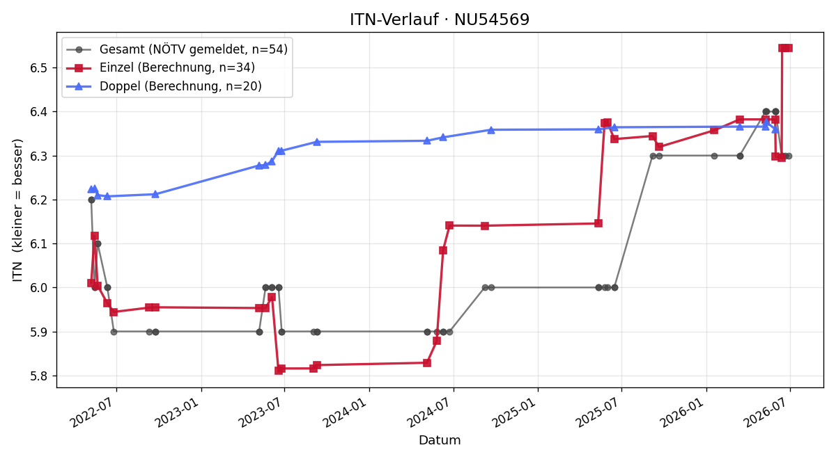 ITN-Verlauf Franz Trawniczek
