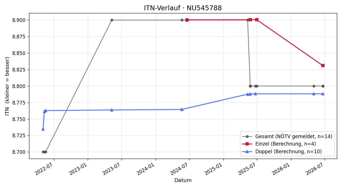 ITN-Verlauf Thomas Janecek