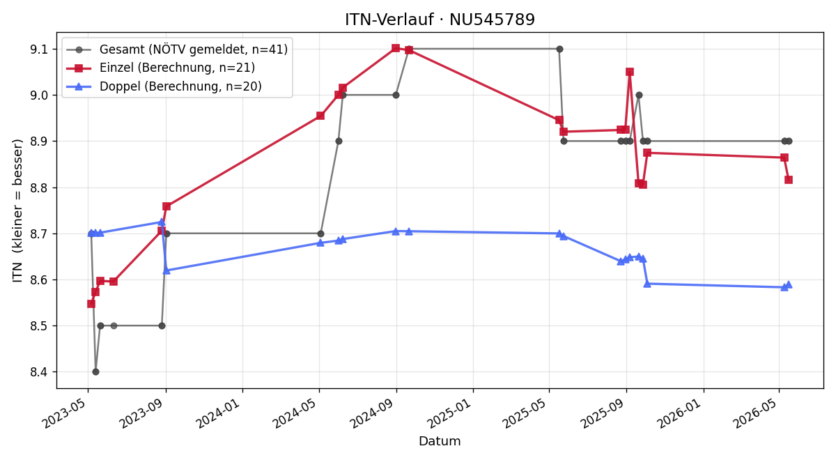 ITN-Verlauf Natascha Kopitar