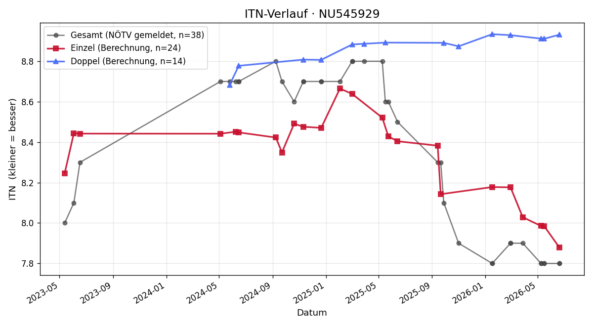 ITN-Verlauf Gertrude Schneider