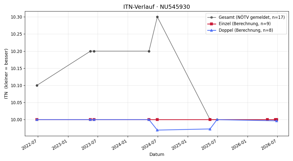 ITN-Verlauf Jessica Moldan