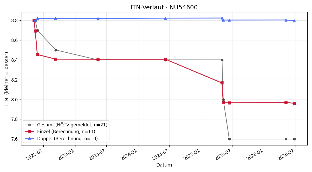 ITN-Verlauf Peter Moser
