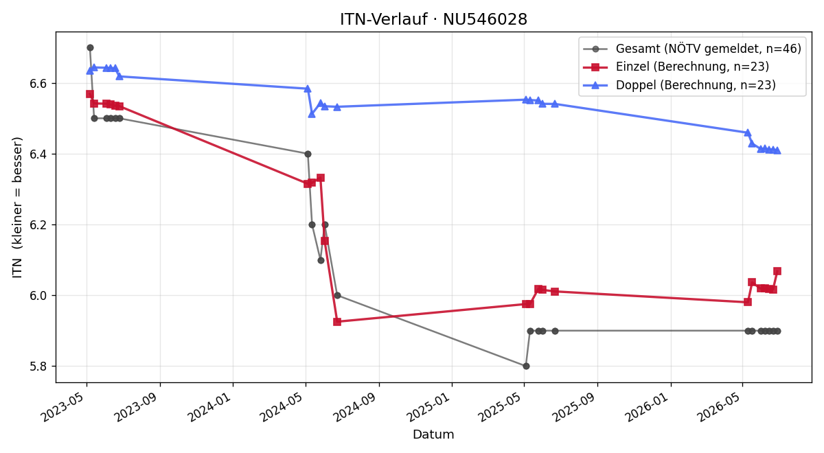 ITN-Verlauf Stefan Hochhauser