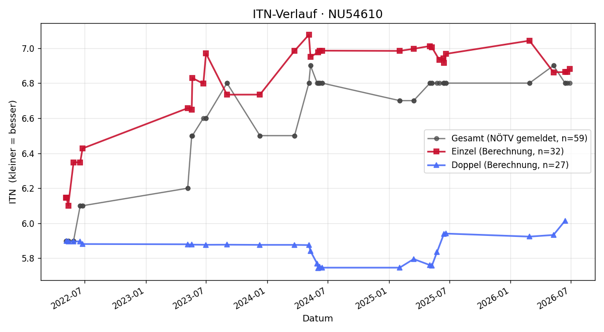 ITN-Verlauf Michael Kohl