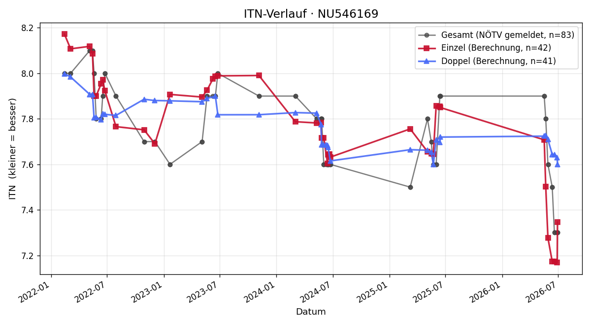 ITN-Verlauf Ferdinand Ficker