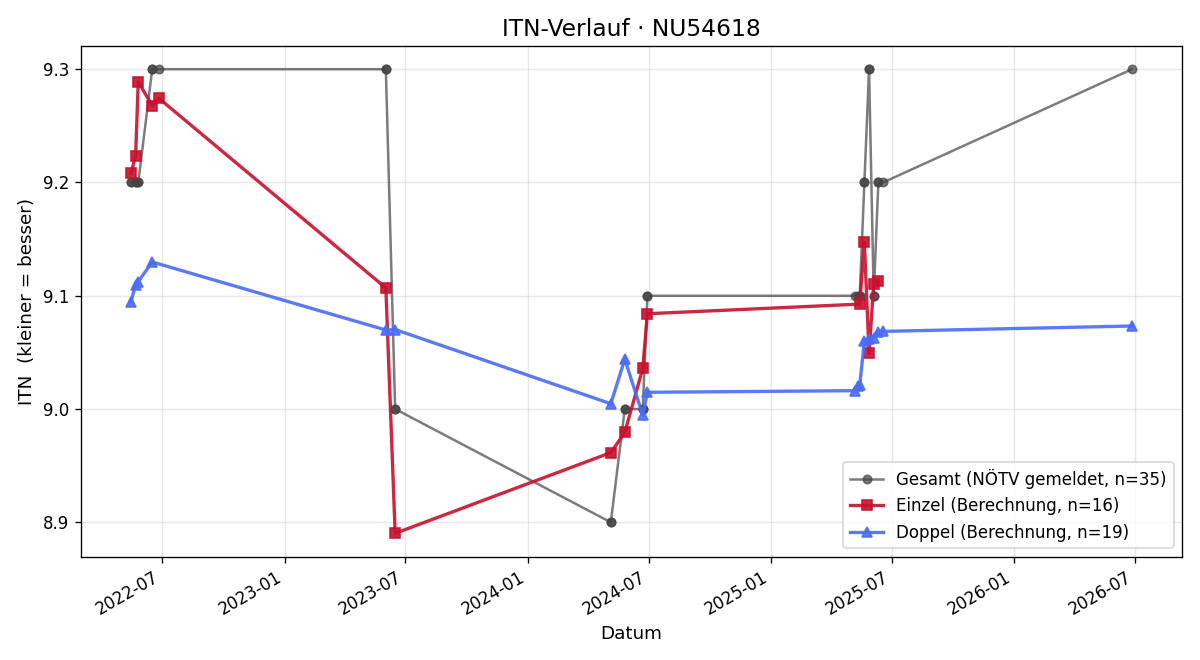 ITN-Verlauf Helmut Streicher