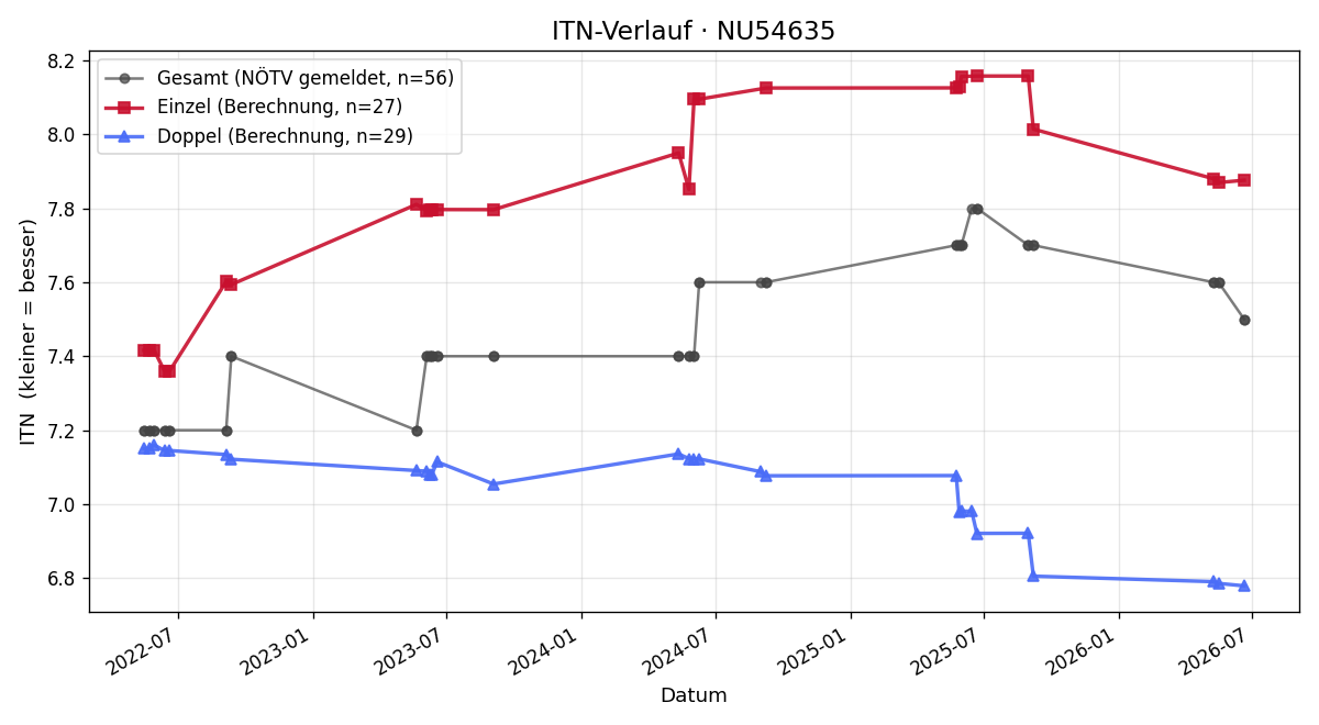 ITN-Verlauf Christian Kohl