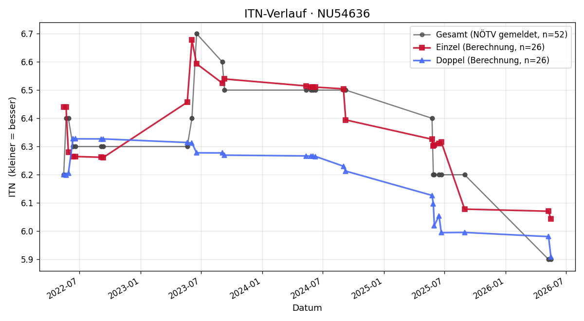 ITN-Verlauf Christoph Widhalm