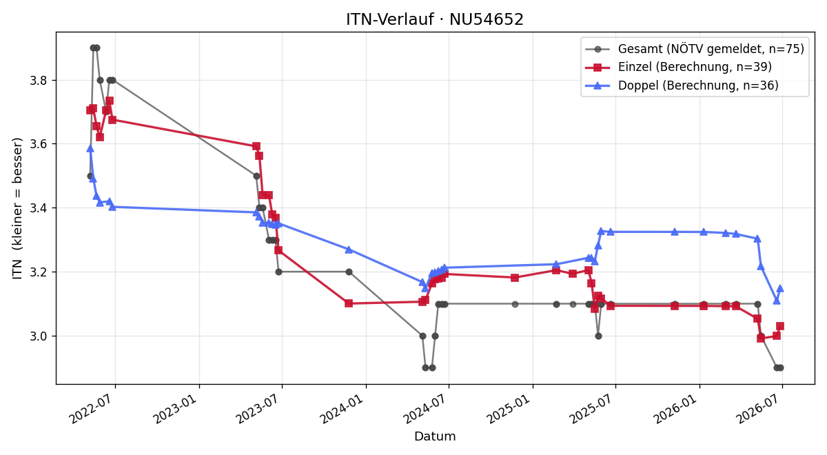 ITN-Verlauf Stefan Roch
