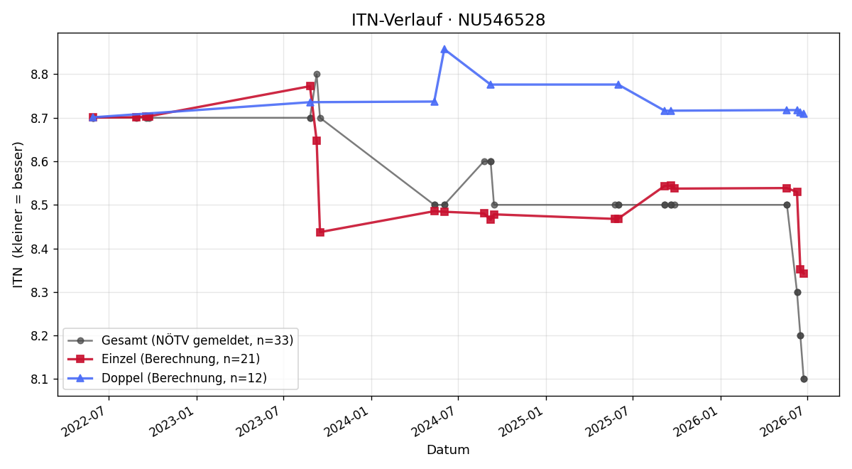 ITN-Verlauf Hans Köck