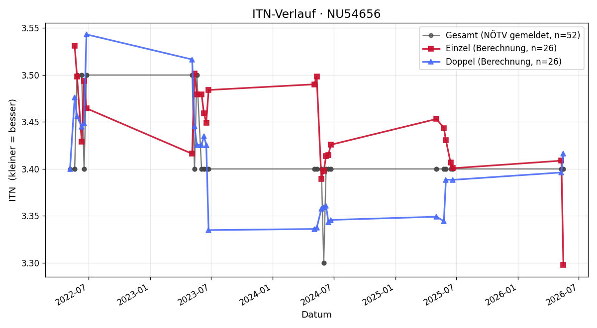ITN-Verlauf Andreas Roch