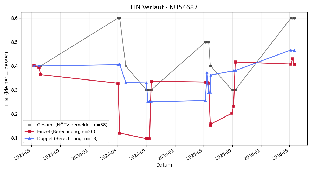 ITN-Verlauf Günter Köpper
