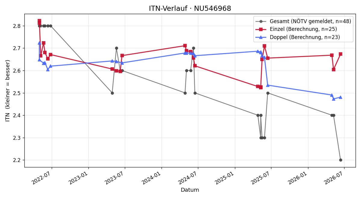 ITN-Verlauf Emanuel Gal