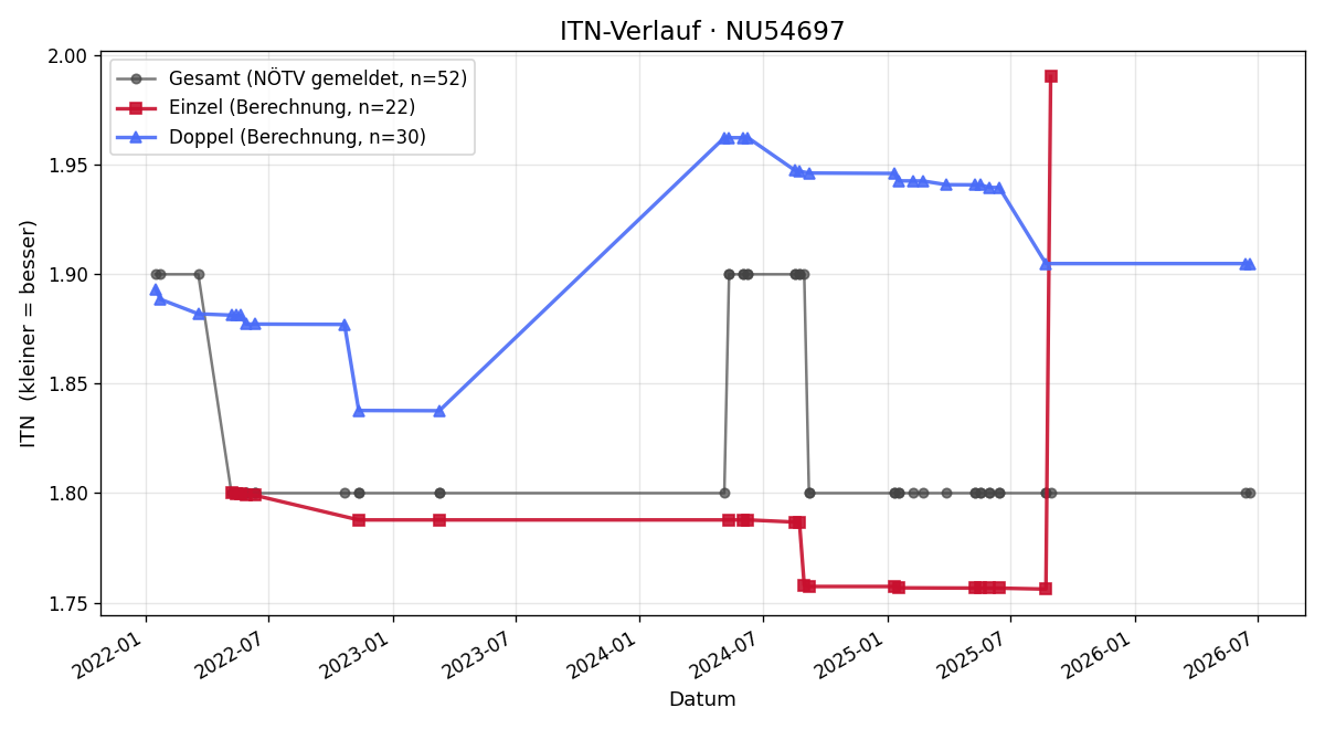ITN-Verlauf Roy Krawcewicz