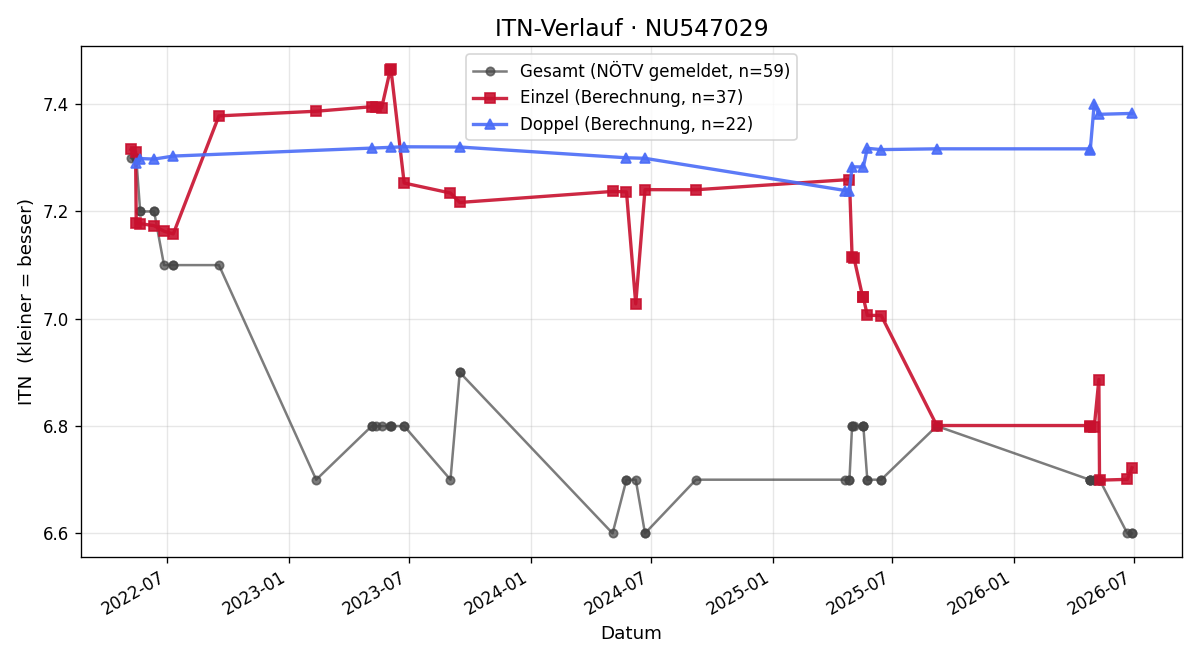 ITN-Verlauf Marcus Ceh