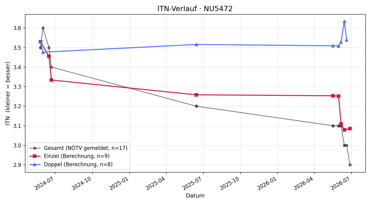 ITN-Verlauf Thomas Schmutzer