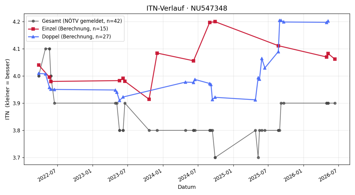 ITN-Verlauf Lars Auell