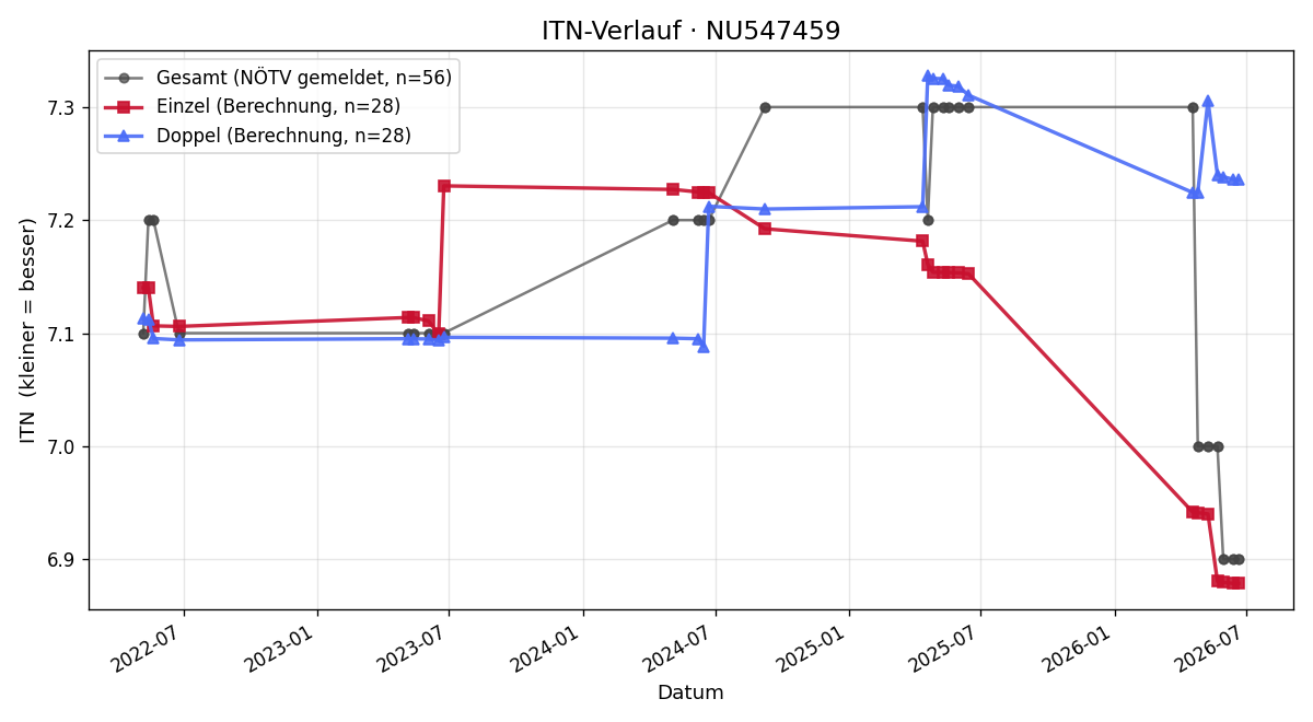 ITN-Verlauf Victoria Dollezal