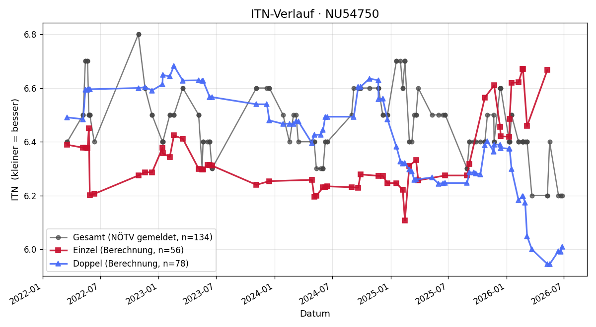ITN-Verlauf Markus Bergsmann