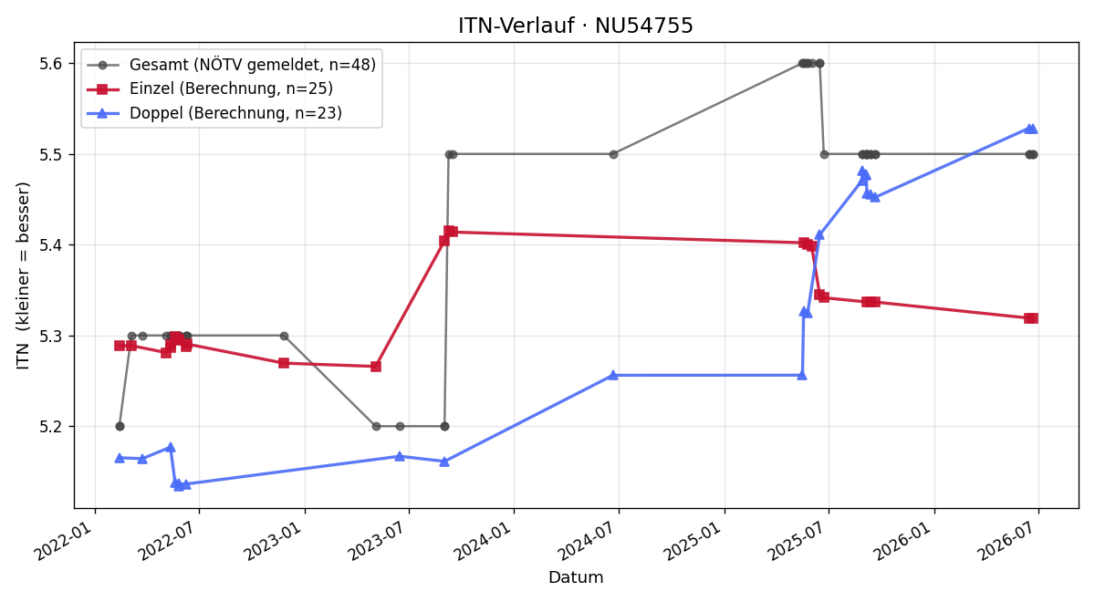 ITN-Verlauf Vladimir Kachlik