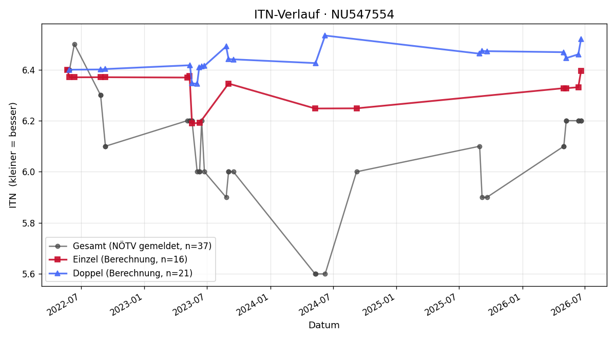 ITN-Verlauf Oliver Fischer
