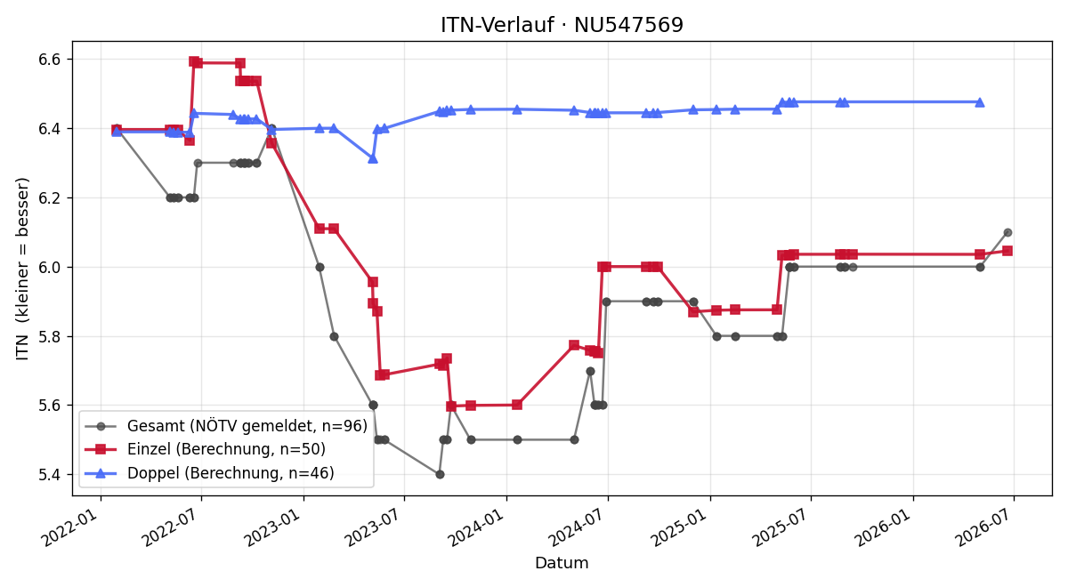 ITN-Verlauf Oliver Fiala