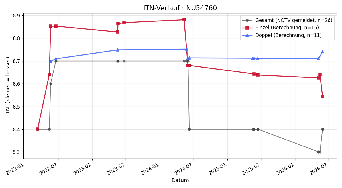 ITN-Verlauf Michaela Krippl