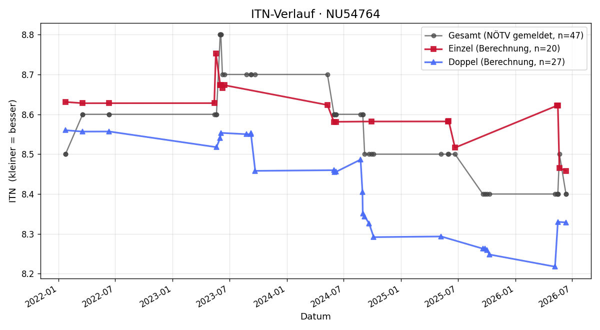 ITN-Verlauf Willi Rutter