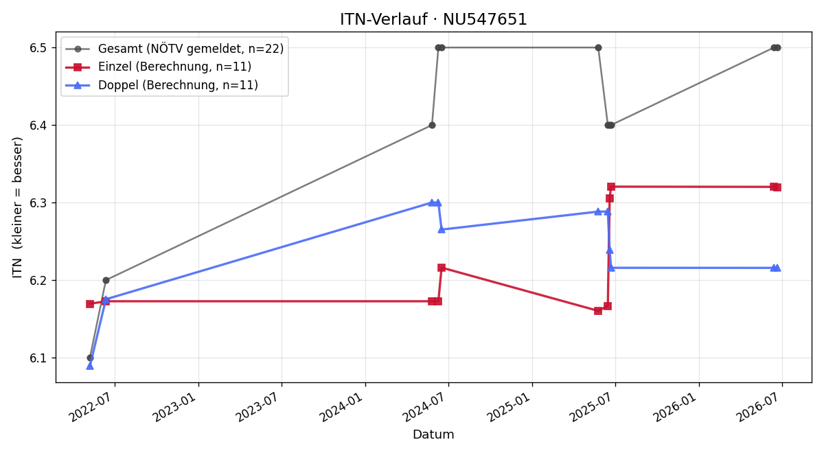 ITN-Verlauf Markus Loescher